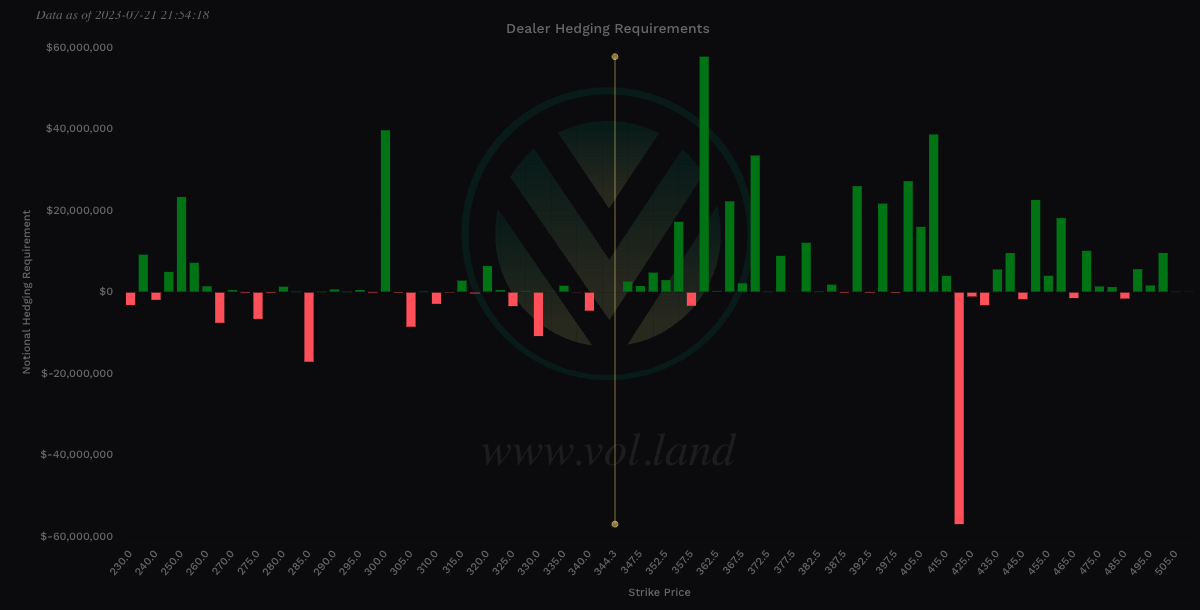 Aggregate view of MSFT Vanna via Volland