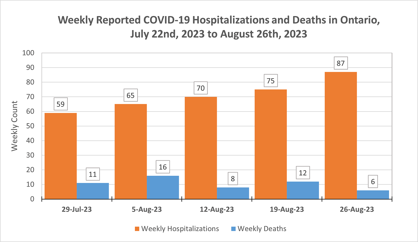 Chart showing weekly COVID-19 hospitalizations and deaths in Ontario for the most recent 5 weeks. Hospitalizations increased from 59 July 29th, to 65 August 5th, 70 August 12th, 75 August 19th, and 87 August 26th. Deaths show no clear pattern, with 11 July 29th, 16 August 5th, 8 August 12th, 12 August 19th, and 6 August 26th.