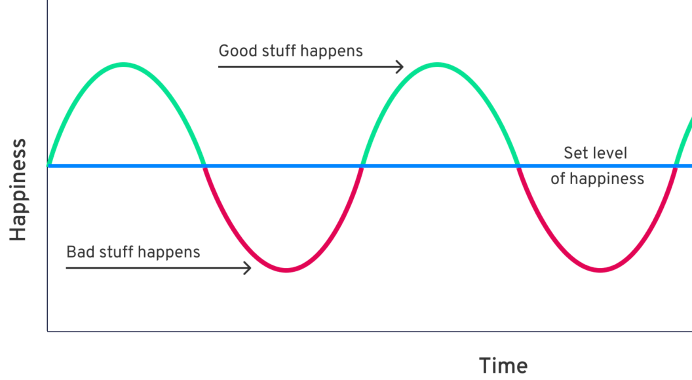 The hedonic treadmill (article) | Happiness | Khan Academy