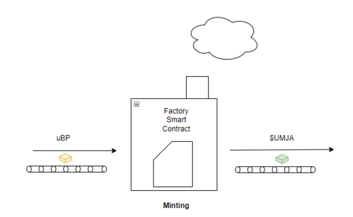 Figure 6.0: Umoja Factory Smart Contract - Minting $UMJA