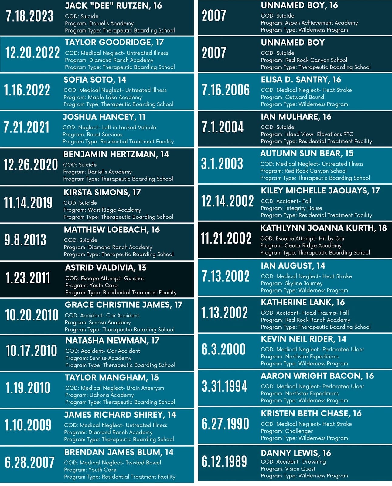 An infographic listing 26 deaths.  (For a text version of this infographic, contact MartyG Reports.)