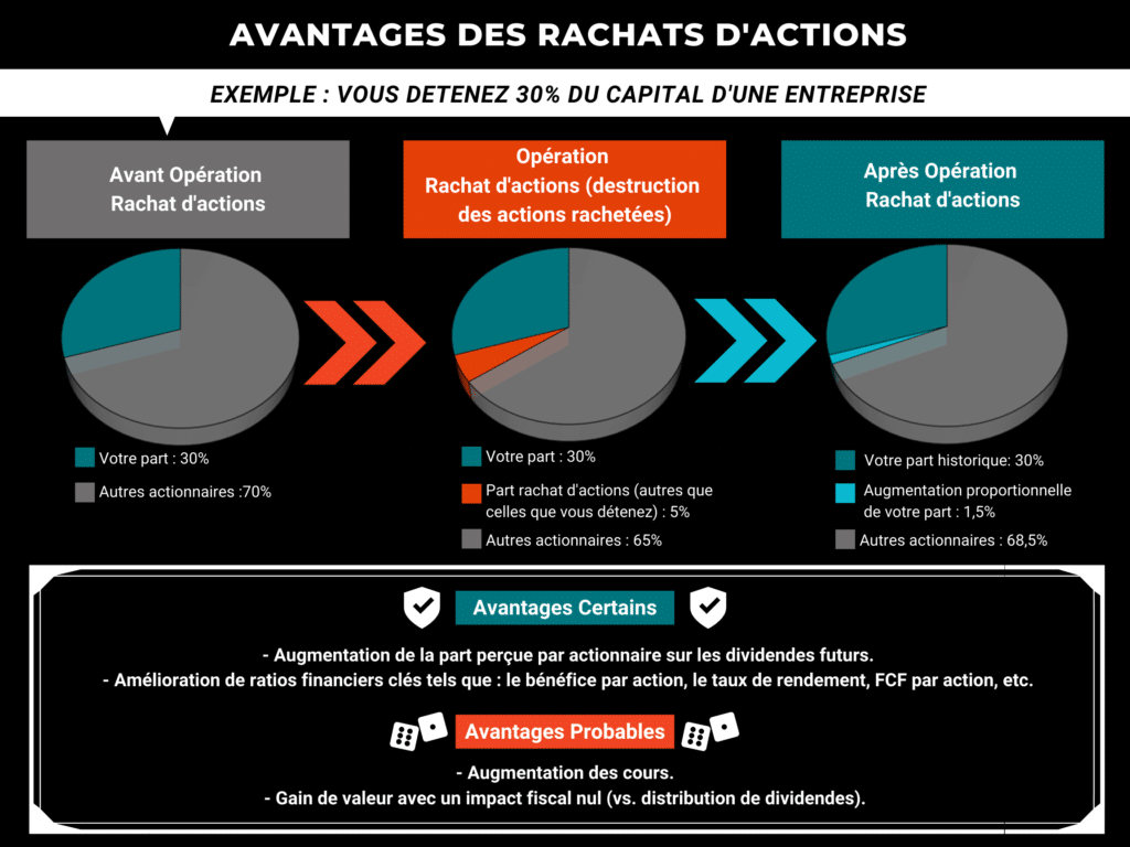 Les avantages des rachat d'actions en bourse