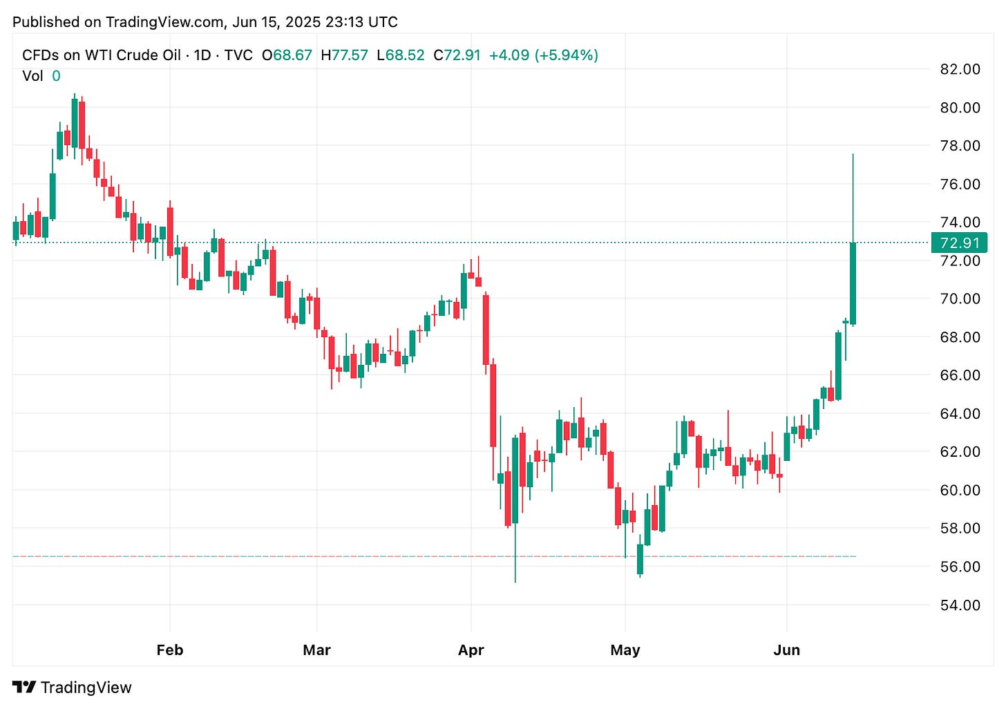 TradingView chart TradingView chart