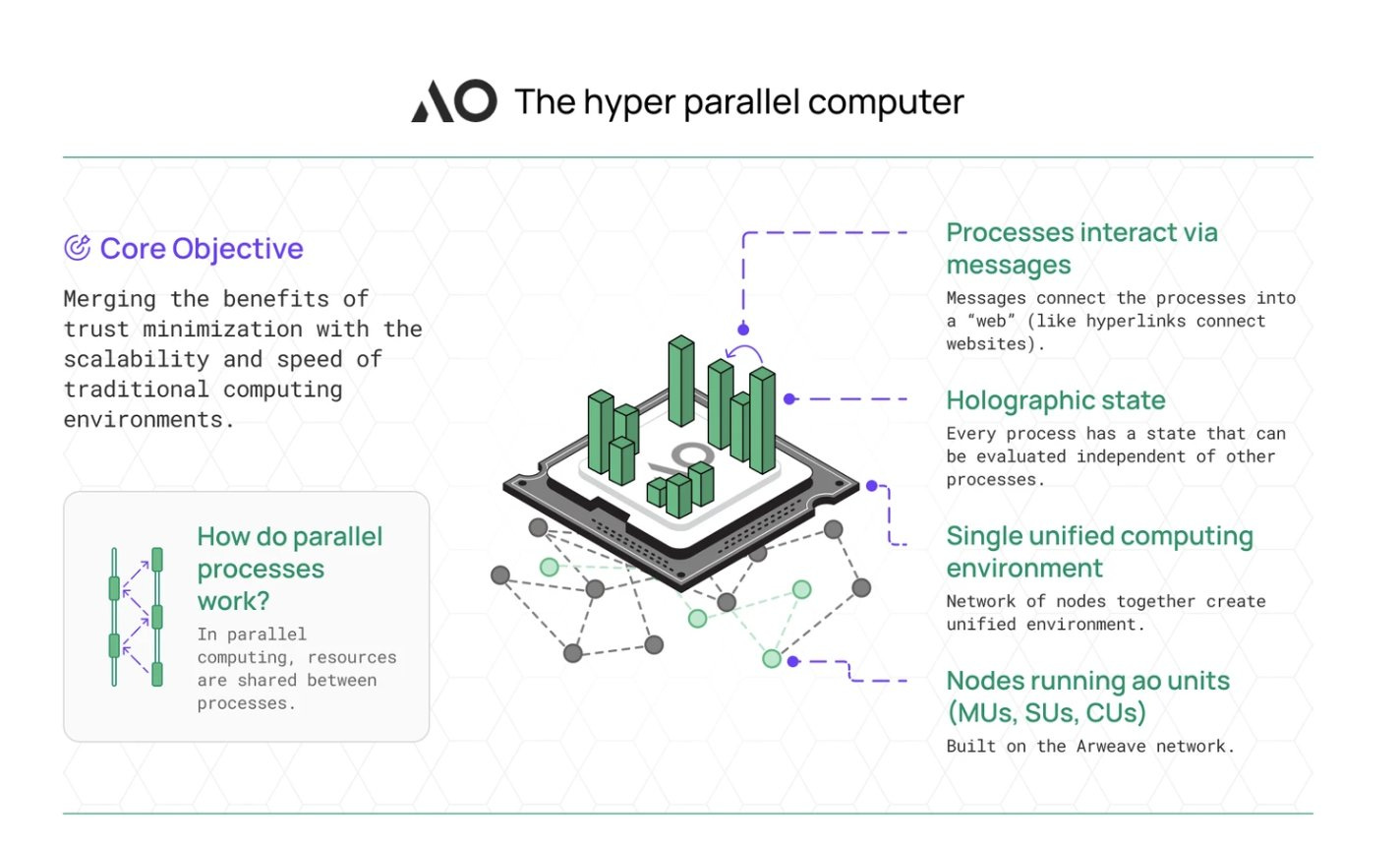 AO - #22 - by Crypto, Distilled - Exponential, Distilled