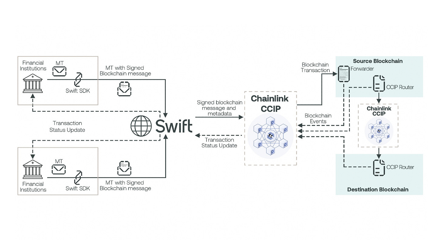 Swift Chainlink CCIP