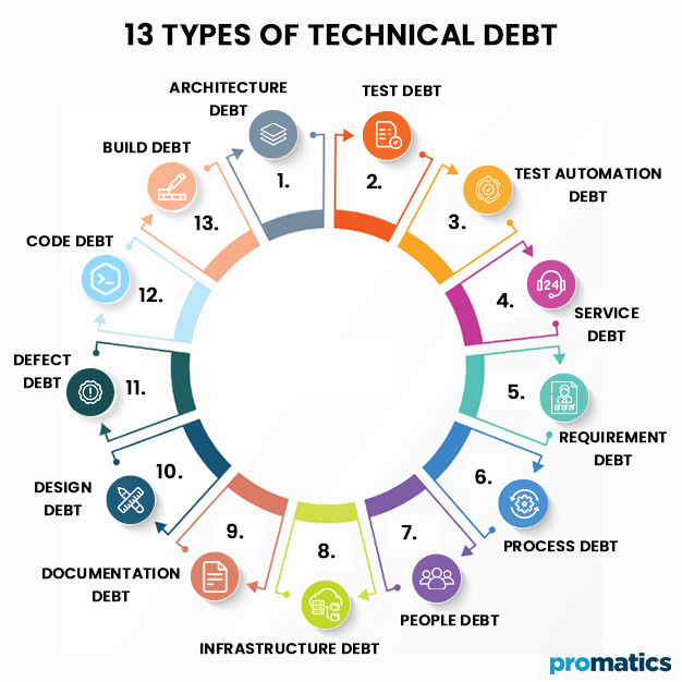 13 Types of Technical Debt