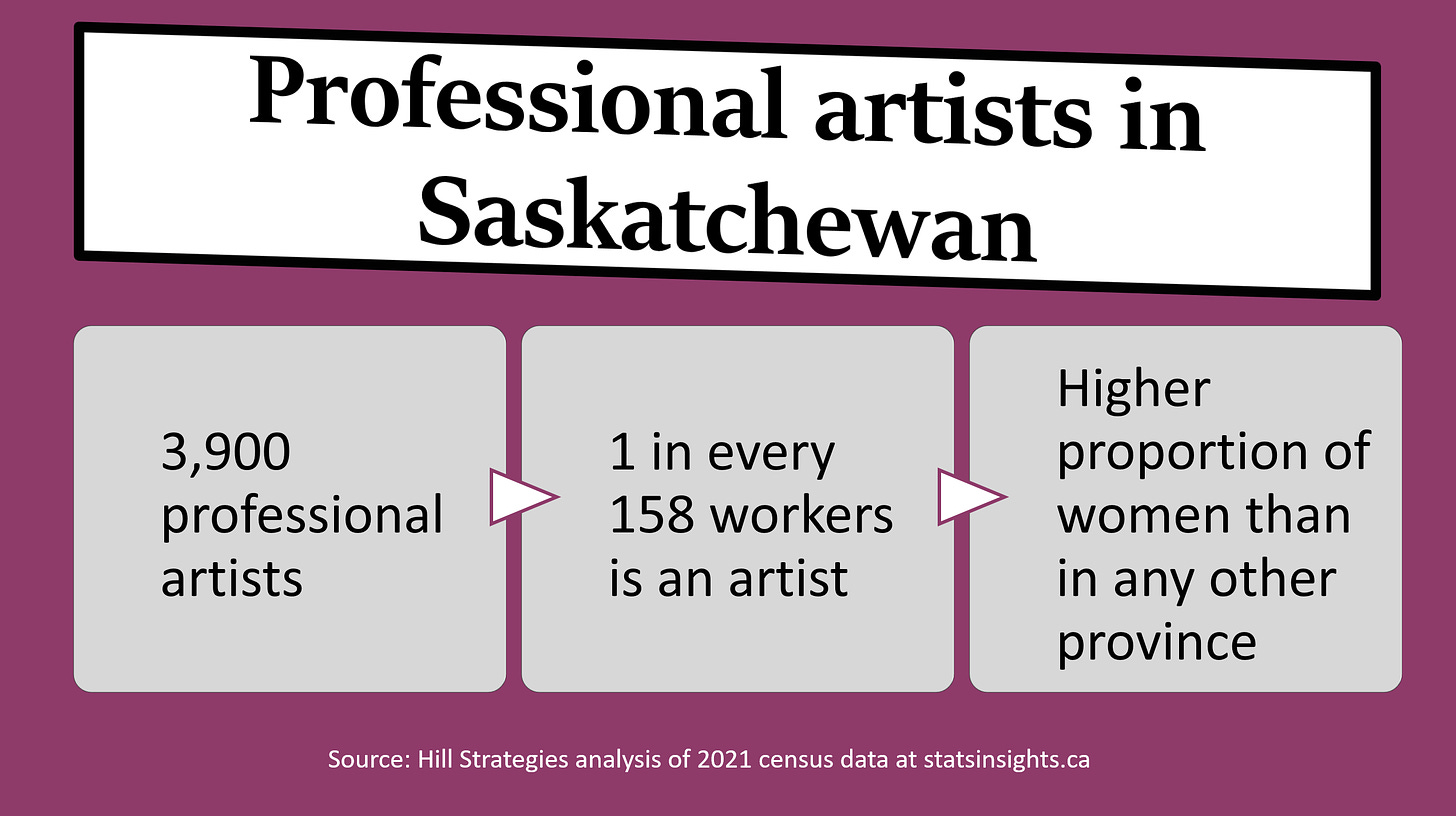 Graphic of key facts on professional artists in Saskatchewan: *3,900 professional artists. * 1 in every 158 workers is an artist. * Higher proportion of women than in any other province. Source: Hill Strategies analysis of 2021 census data at statsinsights.ca.
