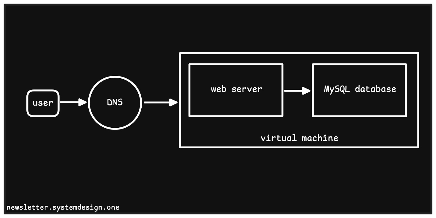 Minimum Viable Product Using Monolith Architecture