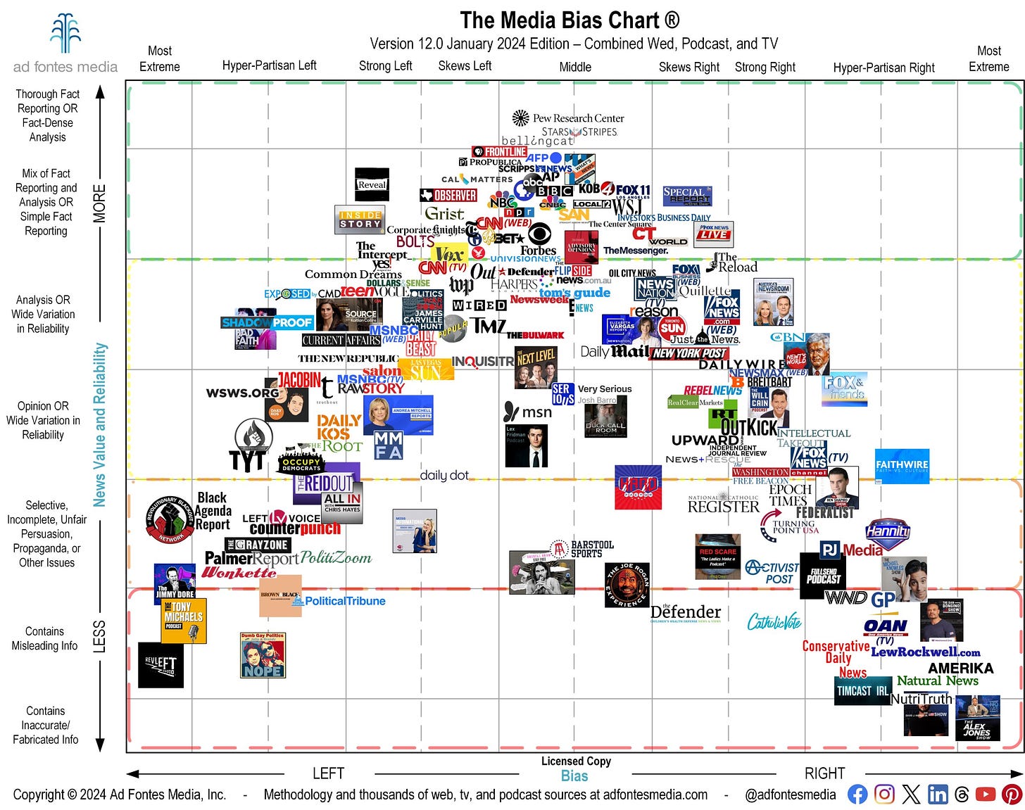 static image of the Ad Fontes Media Chart with horizontal axis showing bias from left to right and vertical axis showing reliability ratings high to low