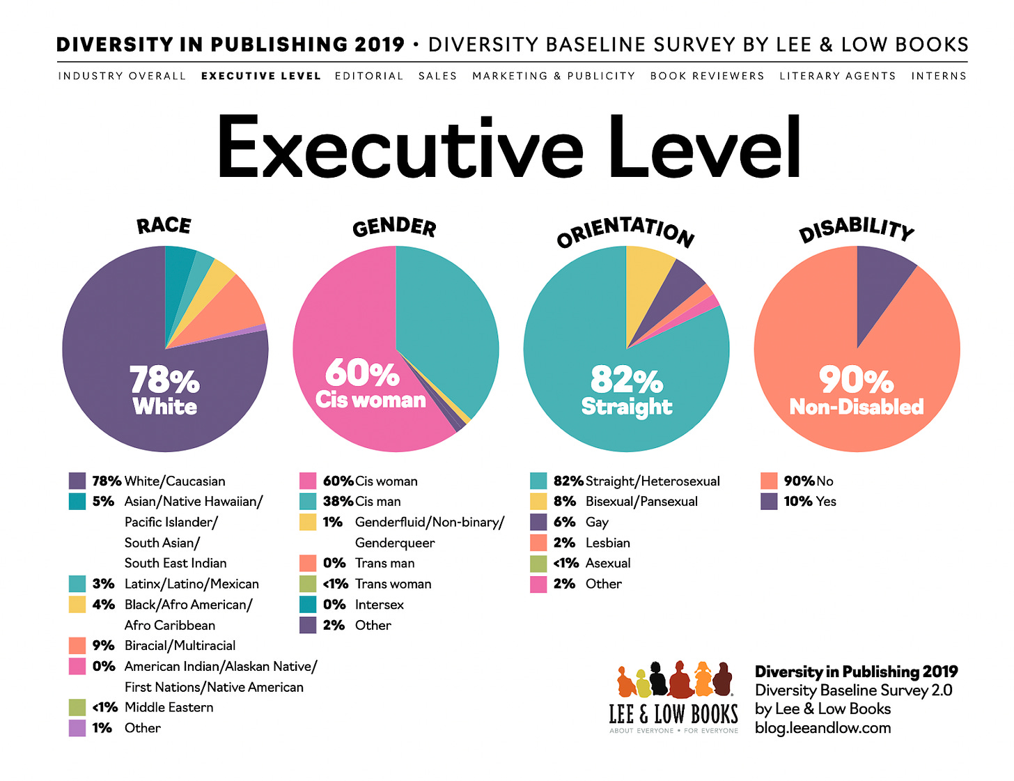 A diversity in publishing report showing race, gender, orientation, and disability of executives in publishing.