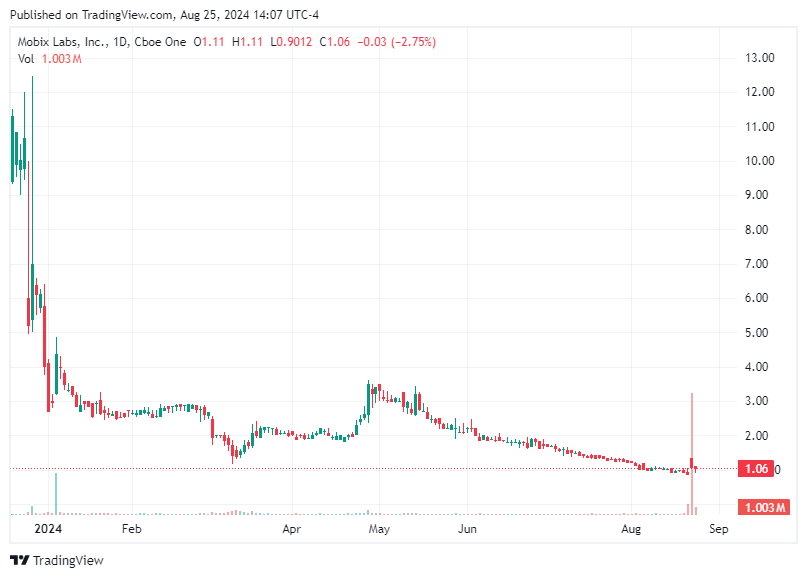 TradingView chart