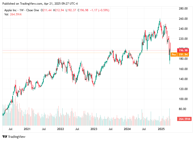 TradingView chart TradingView chart