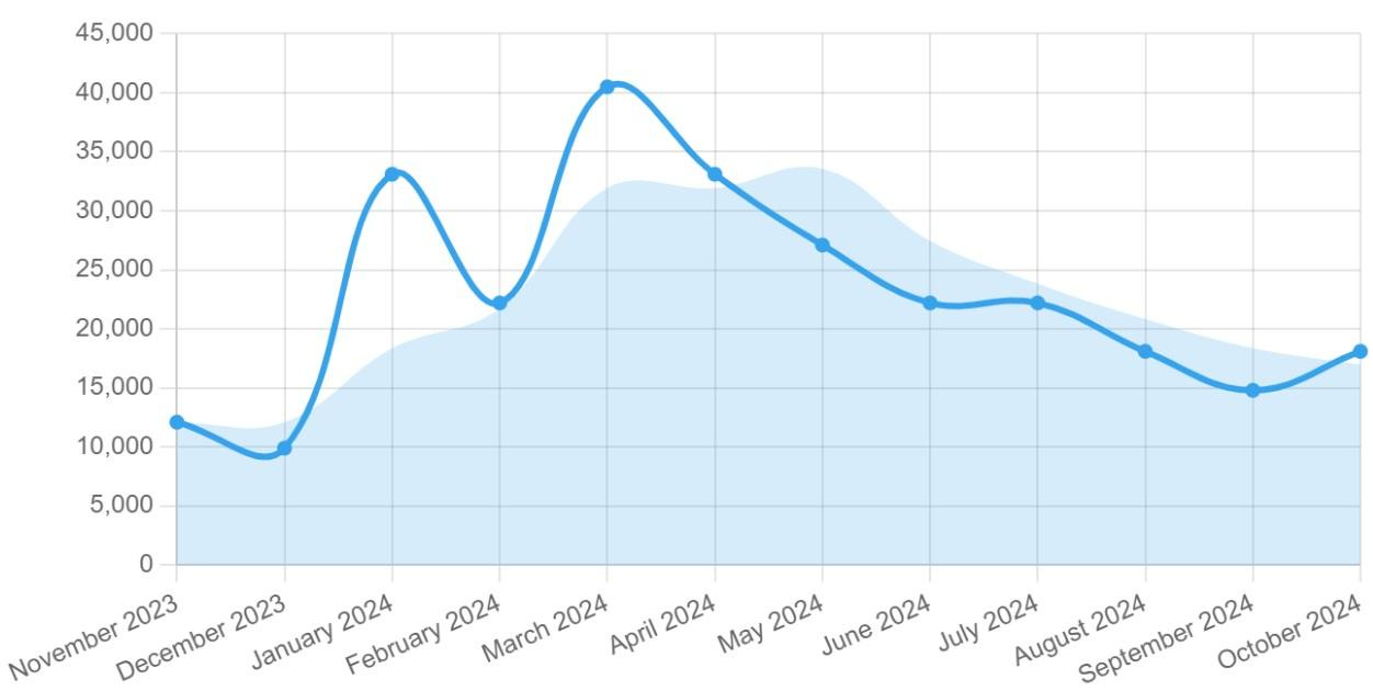 A graph with blue line and white background

Description automatically generated