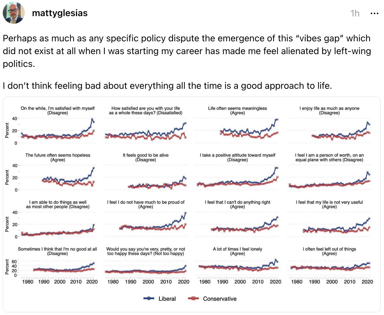  mattyglesias 1h Perhaps as much as any specific policy dispute the emergence of this “vibes gap” which did not exist at all when I was starting my career has made me feel alienated by left-wing politics.  I don’t think feeling bad about everything all the time is a good approach to life.