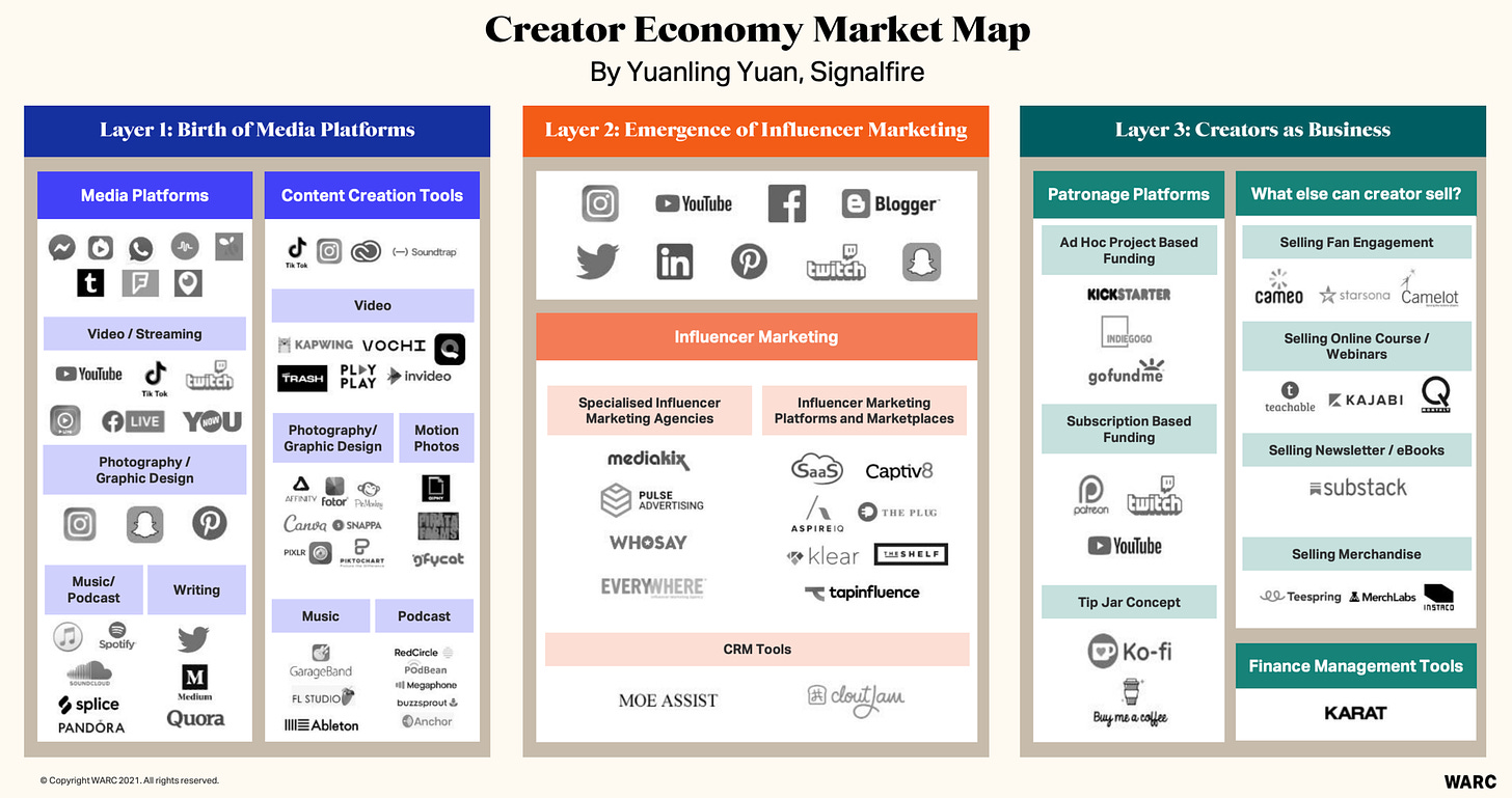 Tomado de The WARC guide.  The creators economy