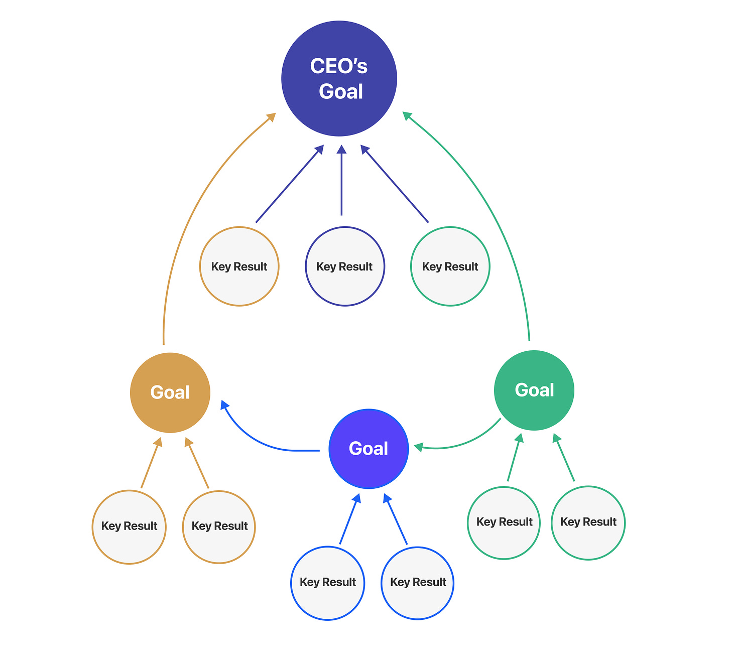 Aligning vs Cascading OKRs - The North