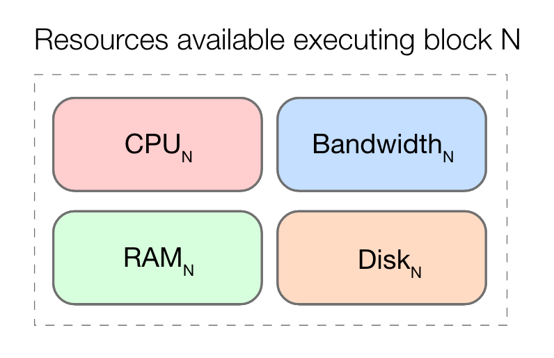 Resource Pricing and TFM Design in Ethereum (Part 1 - Blockchain Resources)