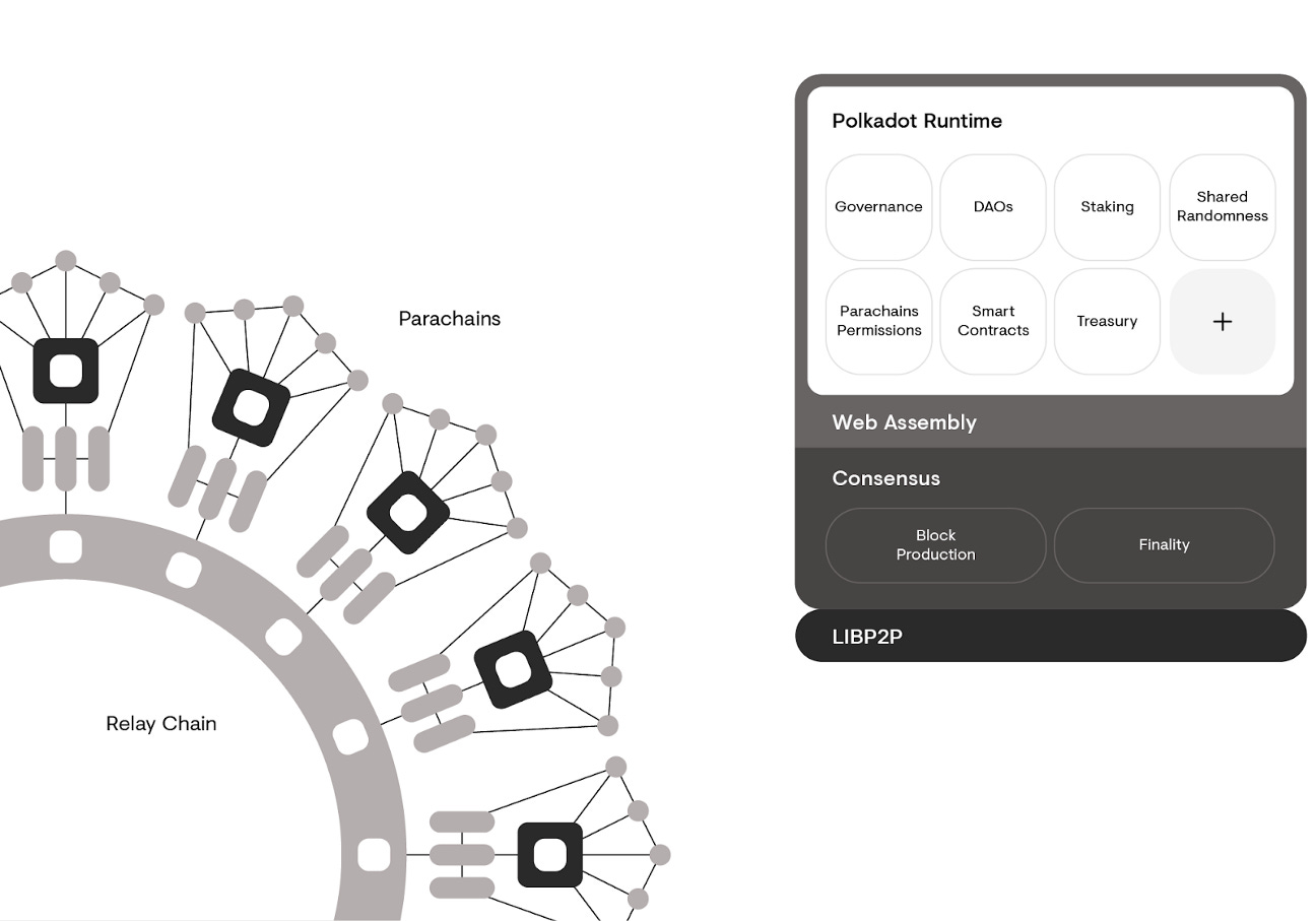 Polkadot’s Architecture - https://wiki.polkadot.network/docs/build-guide#building-parachains