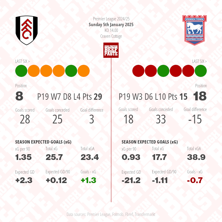 Fulham v Ipswich Town