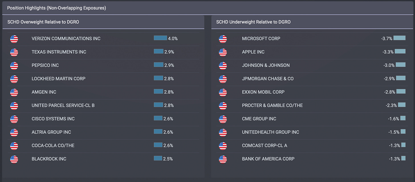 SCHD & DGRO: Significant Non-Overlapping Holdings