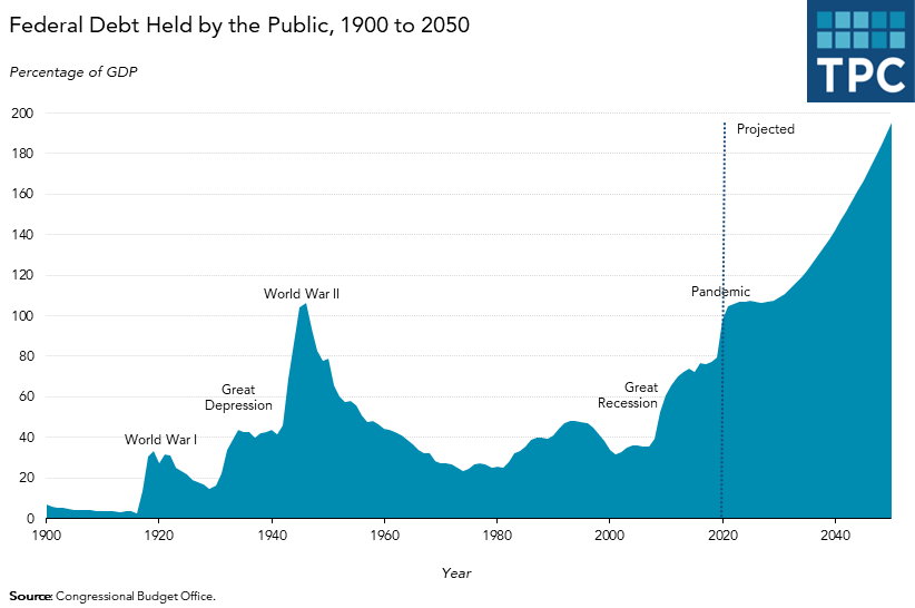 CBO Forecasts The National Debt Will Be Twice The Size Of The Economy.  Watch Out For Higher Taxes | Tax Policy Center