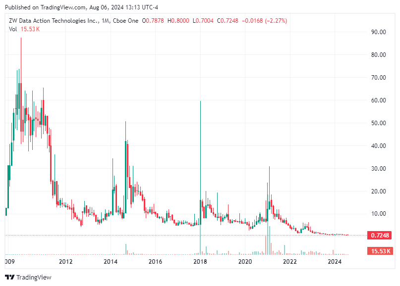 TradingView chart