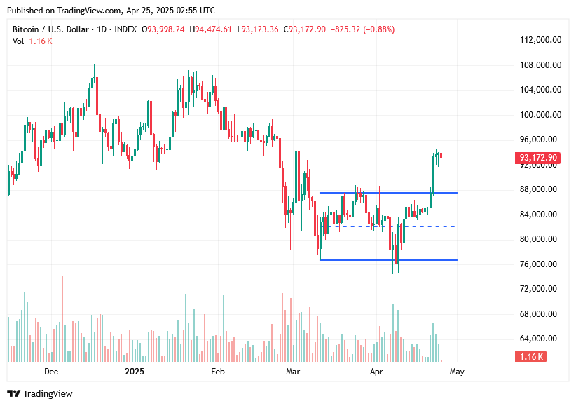 TradingView chart TradingView chart