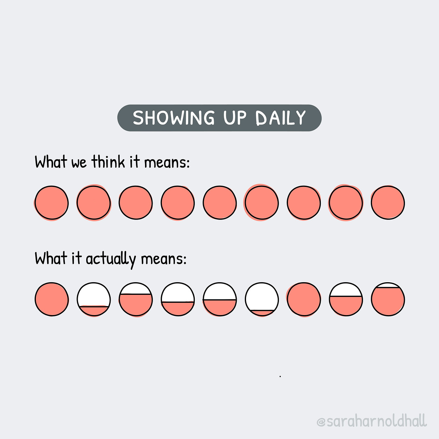 "What we think showing up looks like" followed by a row of fully colored circles. Below, "What it actually means," followed by a row of circles, some partially full and others wholly full.