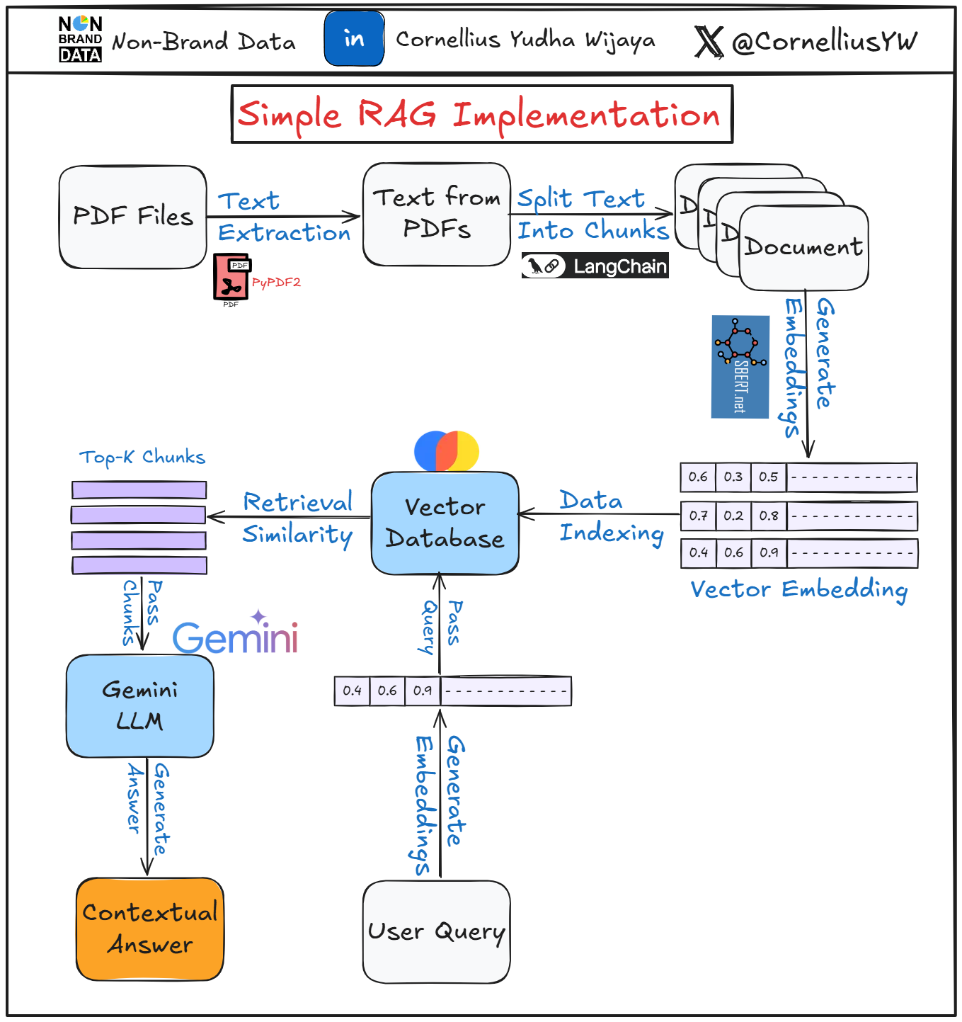 Simple RAG Implementation With Contextual Semantic Search