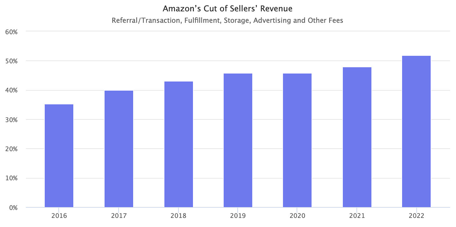 Amazon's Cut of Sellers' Revenue