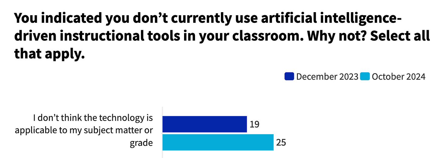 The question: You indicated you don’t currently use AI tools in your classroom. Why? A 6% increase from December 2023 to October 2024 in the response “I don’t think the technology is applicable to my subject matter or grade.”