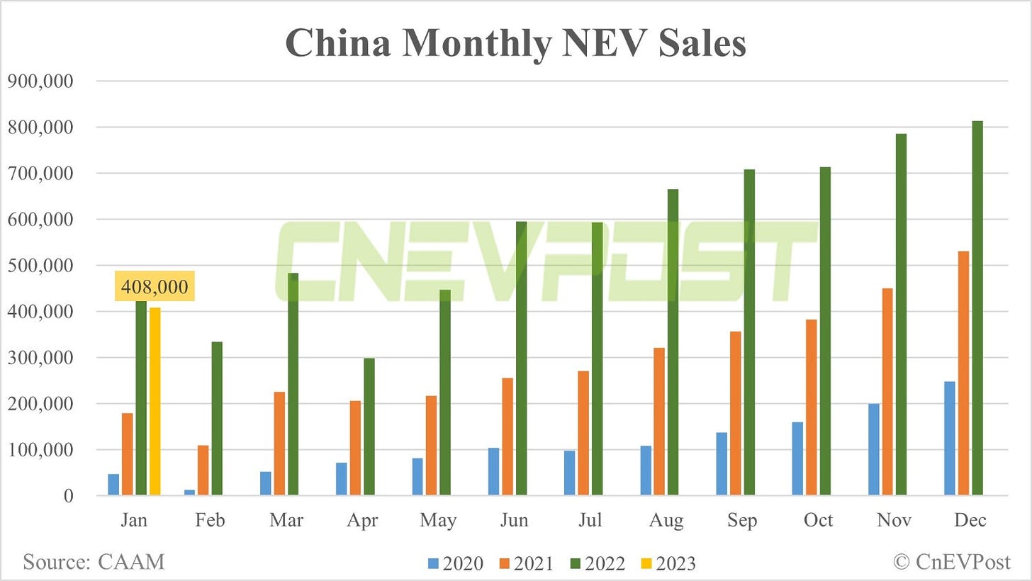 China's Jan NEV sales at 408,000, down 50% from Dec, CAAM data show -  CnEVPost