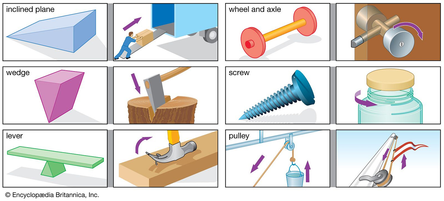 illustrations of the types of simple machinery