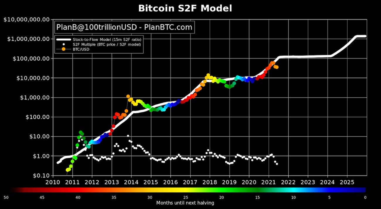 Bitcoin Stock-to-Flow Model, Rooted in 'Hard Money' Narrative, Goes Off  Course
