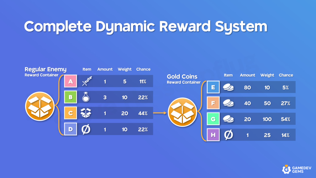 Dynamic Reward Systems: Design Games like a Pro in 2023 - GameDev Gems