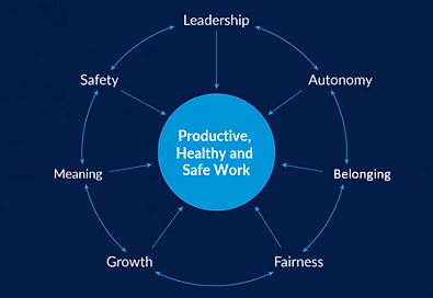 7-element model of Julian Barling's "Brave New Workplace". Elements are leadership, autonomy, belonging, fairness, growth, meaningful work, safe work, 