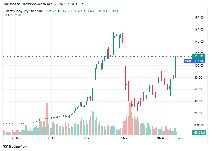 TradingView chart