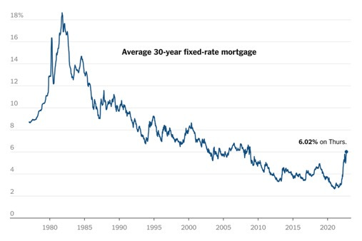 Mortgage Rates Jump Above 6% for First Time Since 2008 - The New York Times