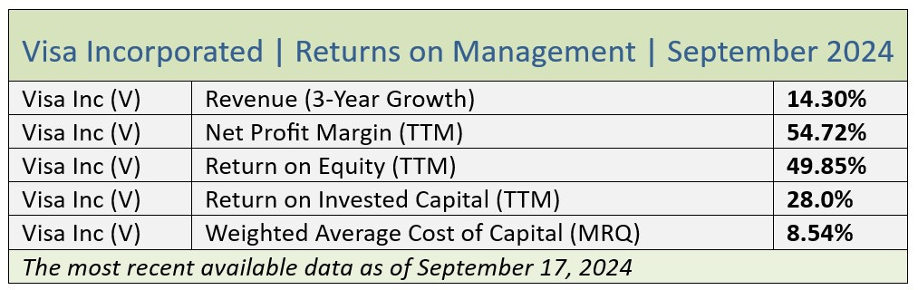 Visa Returns on Management September 2024