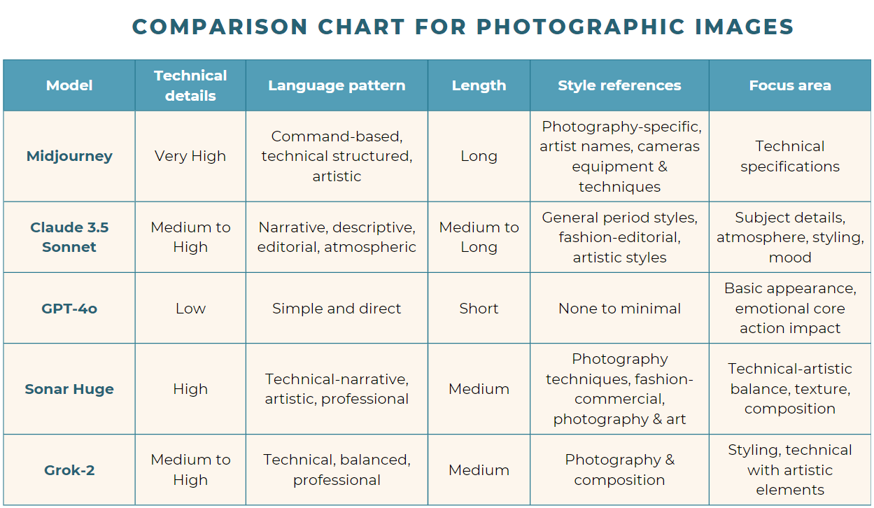 How do AI models describe photographic images?