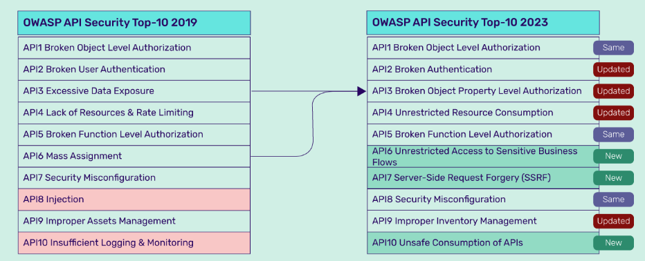 OWASP Top 10 API Security Risks – 2023