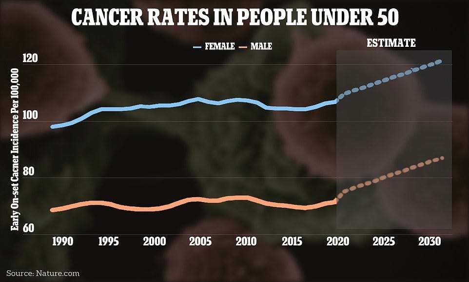 Global cancer phenomenon: It's not just America... the UK, Japan, South Africa and Australia are among dozens of countries suffering mystery spikes of all different kinds of tumors in young people 