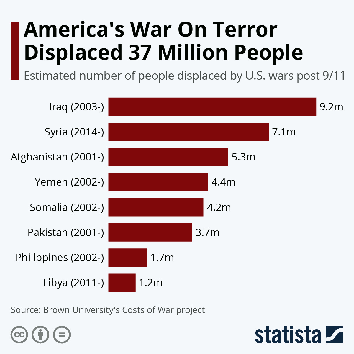 Chart: America's War On Terror Displaced 37 Million People | Statista