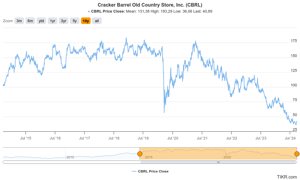 Cracker Barrel (CBRL) Price Chart