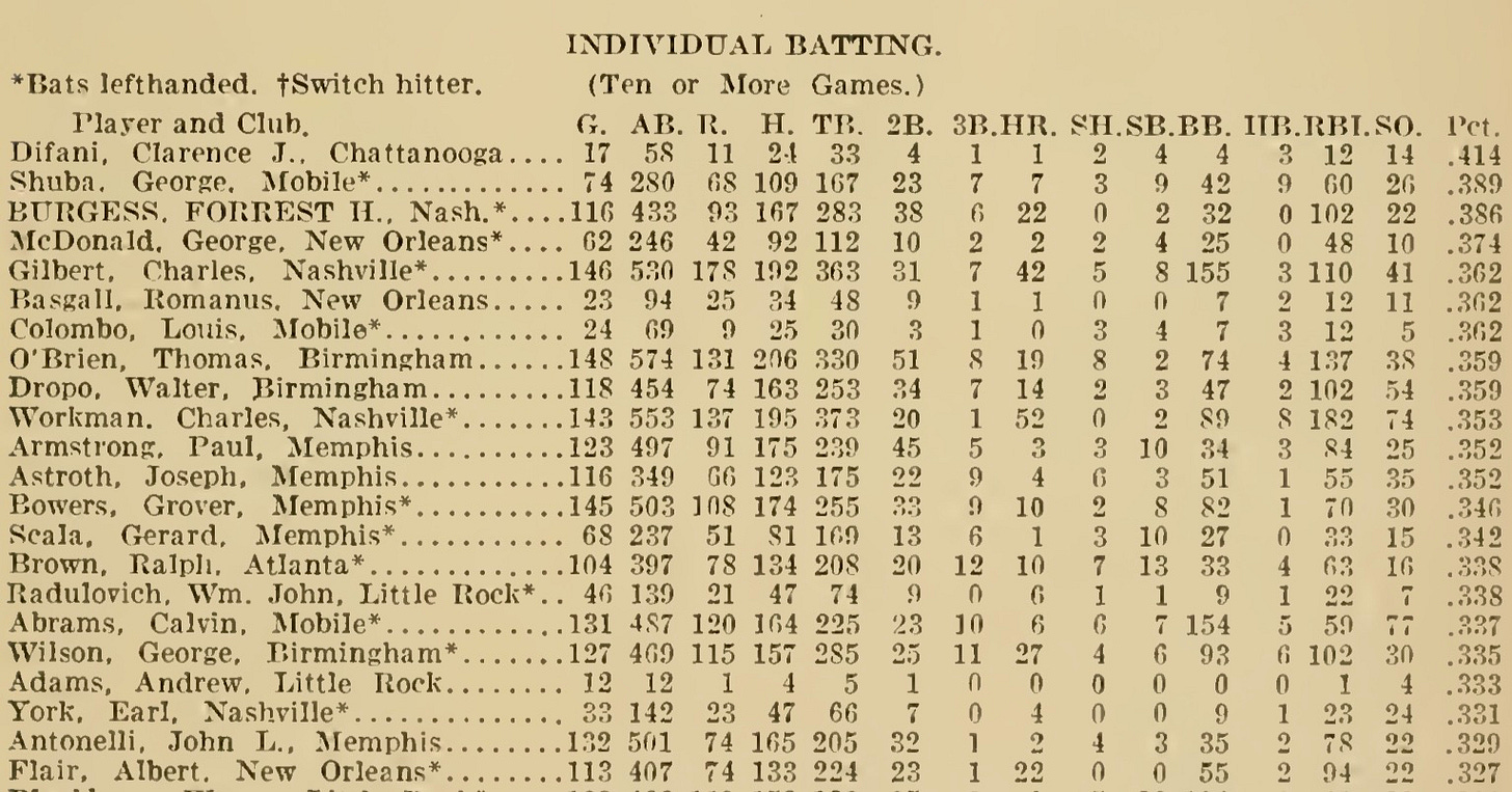 1948 Southern Association Batting Leaders