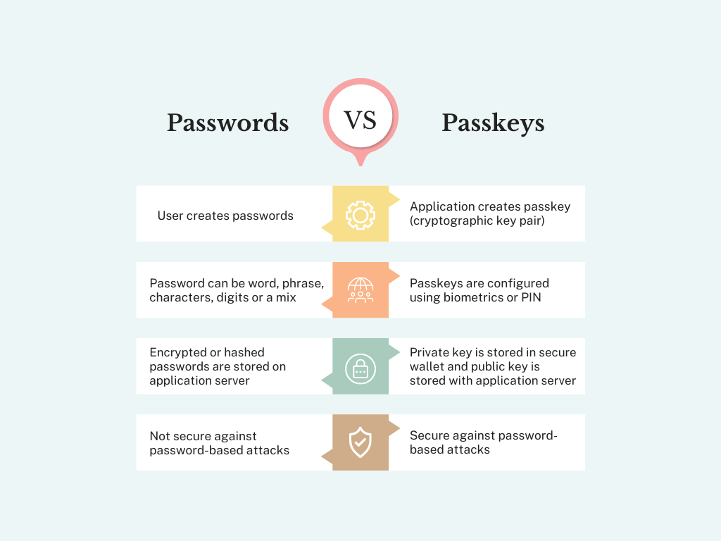 What is Passkey? | MojoAuth Blog