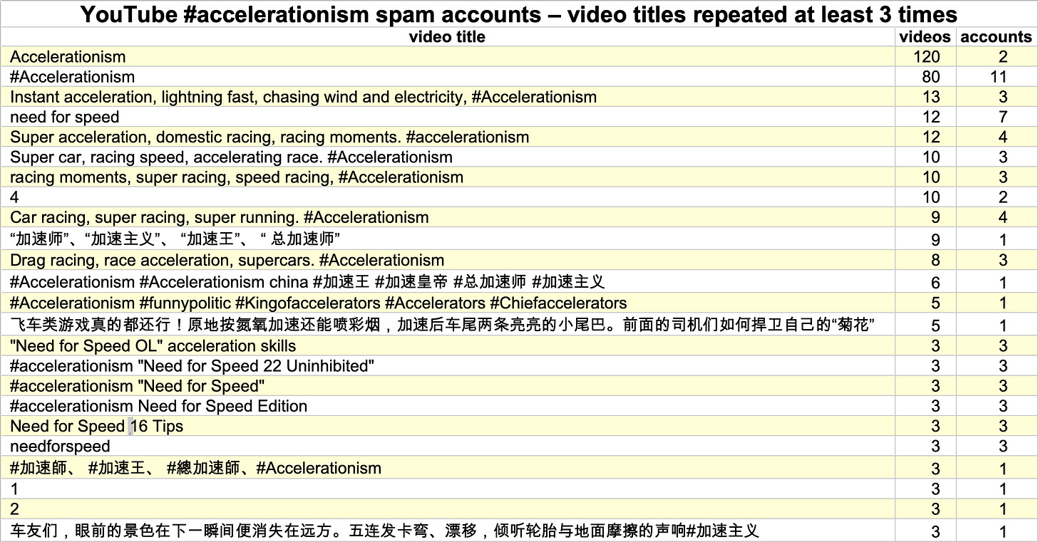 table of video titles used at least three times by YouTube #accelerationism spam accounts