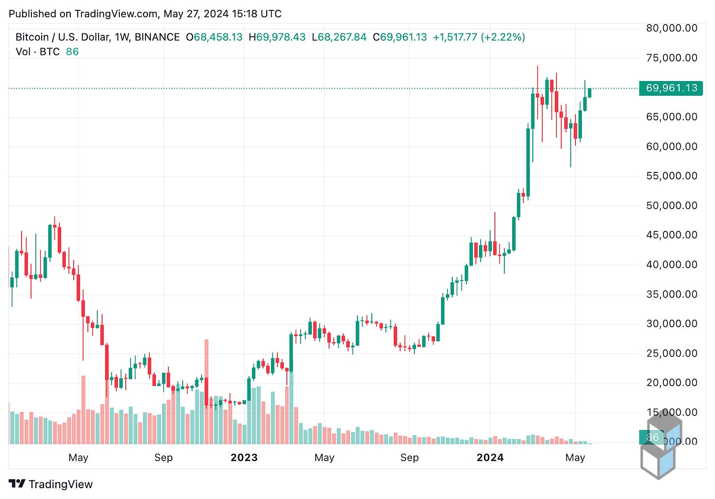 TradingView chart