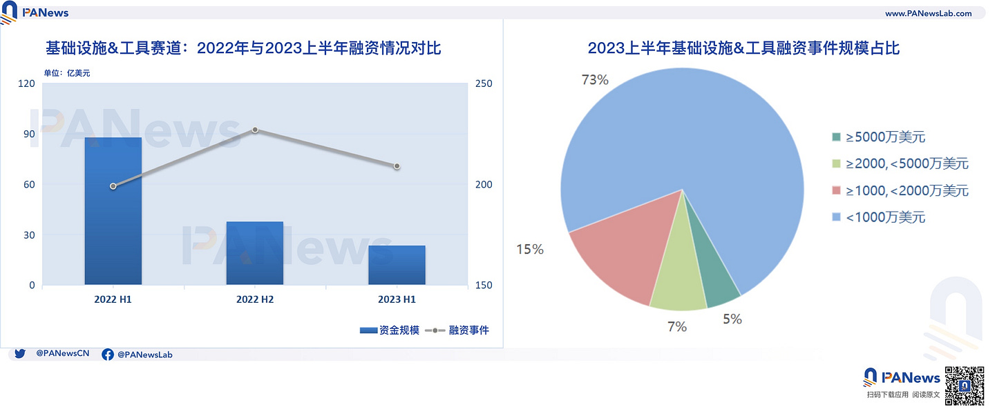 2023融资半年报：一级市场冷清，基础设施与工具领域领跑