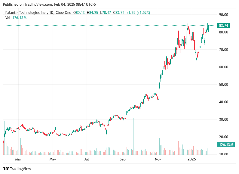 TradingView chart